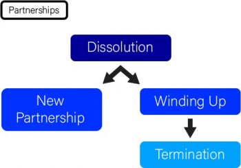 Partnerships – Fundamentals Of Business Law