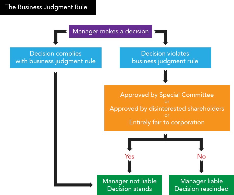Judgement Call Corporations – Fundamentals of Business Law
