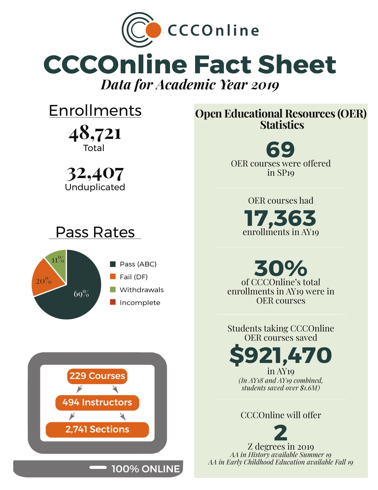 Page 1 of CCCOnline Fact Sheet for Academic Year 2019. Download link at top of this page for accessible PDF.