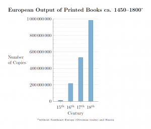 European output of printed books c. 1450-1800: Estimated output of printed books in Europe from c. 1450 to 1800. A book is defined as printed matter containing more than 49 pages.