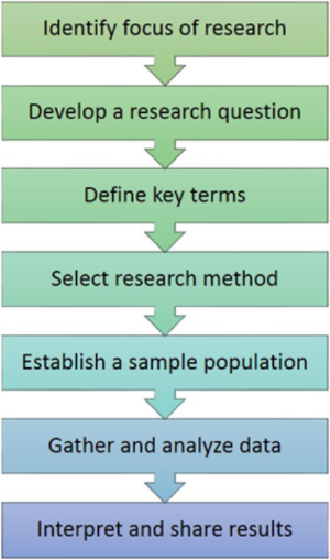 The Research Process – 20th Century World History