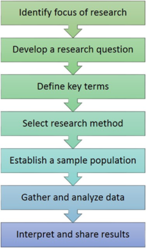Identify focus of research, develop a research question, define key terms, select research method, establish a sample population, gather and analyze data, and interpret and share results