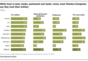 Pew Research Center poll about military trust, 2017