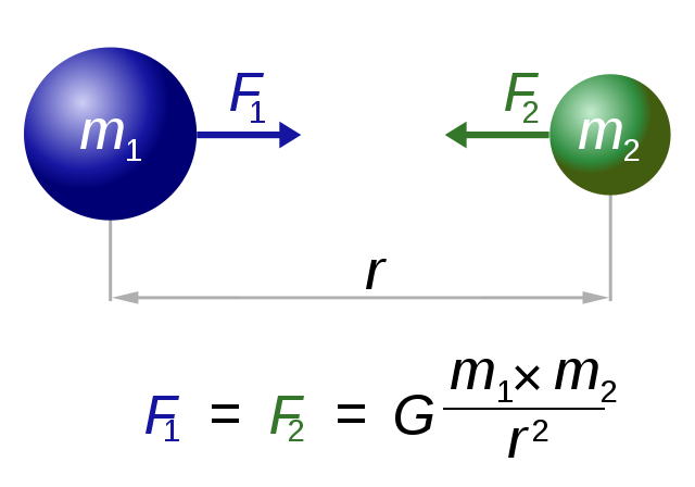1 Newton's Law of Universal Gravitation. The gravitational force between two objects (F) is calculated as the product of the two masses (m1 and m2) divided by the distance between them (r) squared. G is the universal gravitational constant; 6.67408 × 10-11 m3 kg-1 s-2
