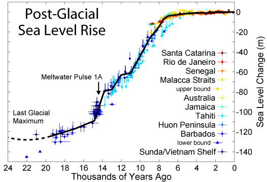 Graph of sea level rise resulting from the melting of glacial ice over the past 24,000 years