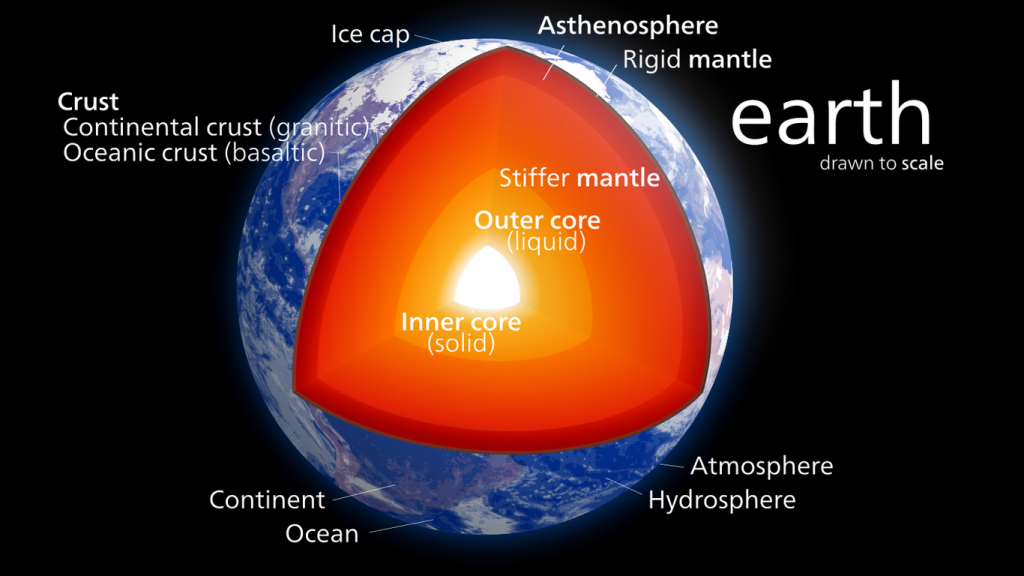 Interior structure of Earth: inner core (solid), outer core (liquid), stiffer mantle, rigid mantle, crust, continent, ocean, atmosphere, hydrosphere, asthenosphere, and ice cap. Drawn to scale.
