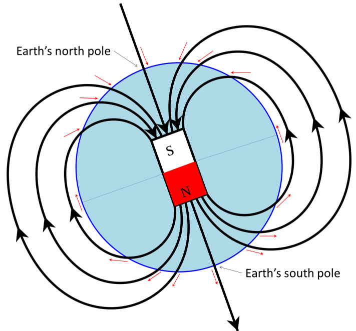 Depiction of Earth’s magnetic field as a bar magnet coinciding with the core. The south pole of such a magnet points to Earth’s North Pole. Red arrows represent the orientation of the magnetic field at various locations on Earth’s surface