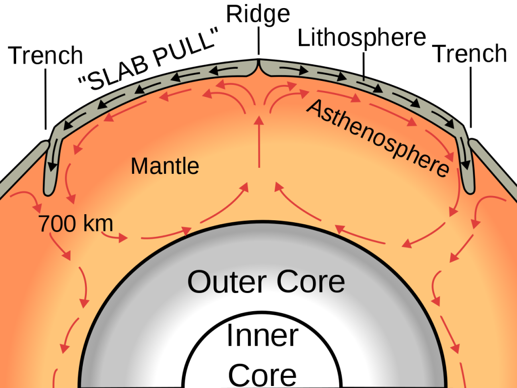 Illustration showing how heat is continuously flowing outward from Earth’s interior, and the transfer of heat from the core to the mantle causes convection in the mantle.