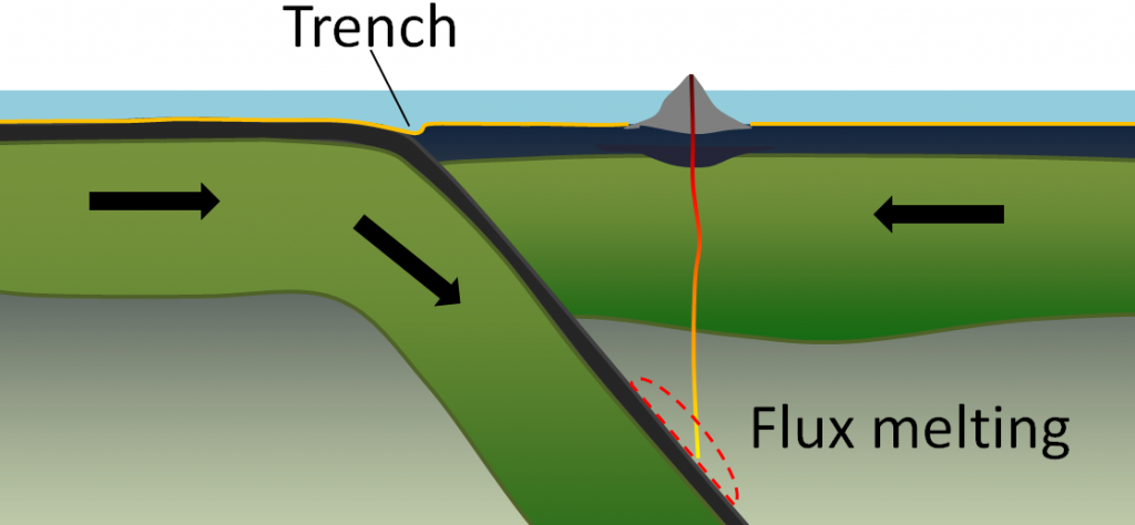 An illustration of a trench and volcanic island formed from an ocean-ocean convergent zone