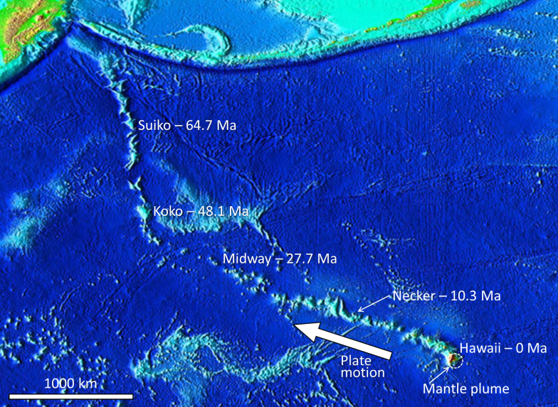 The Hawaiian Islands/Emperor Seamount chain, with ages of selected structures. This chain has formed as the Pacific Plate moved northwest over a hot spot.
