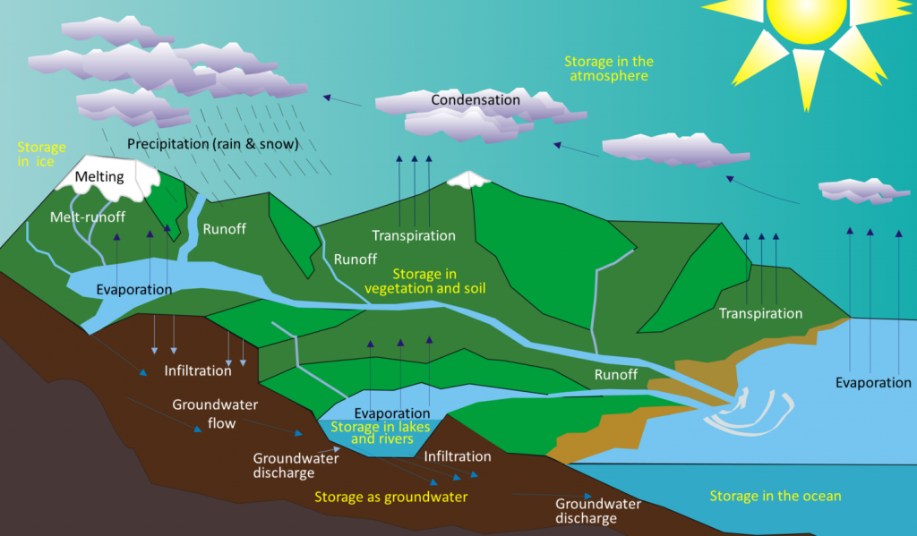 An illustration of Earth's hydrological cycle. The hydrological cycle is how water moves from the land and ocean into the atmosphere, and then back to the land and ocean. It consists of three parts: evaporation, condensation, and precipitation.