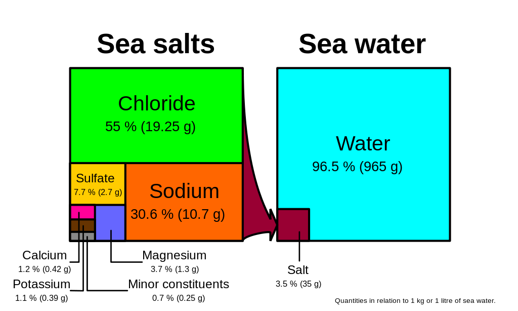 The relative proportions of ions in seawater. Left, sea salts: Chloride 55%, Sodium 30.6%, Sulfate 7.7%, Magnesium 3.7%, Calcium 1.2%, Potassium 1.1%, and Minor constituents 0.7%. Right, sea water: water 96.5% and salt 3.5%