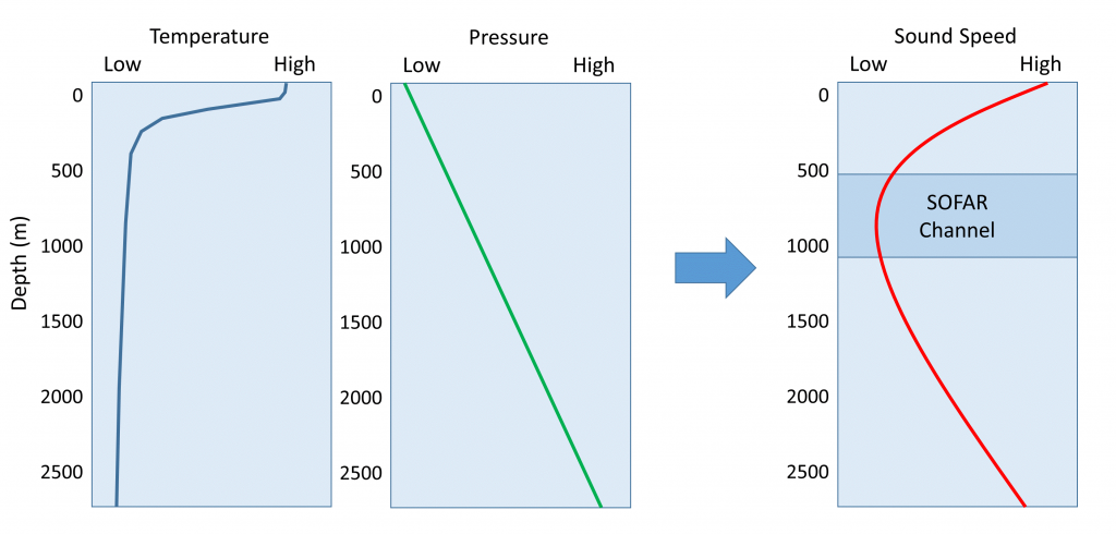 Profiles of temperature, pressure, and sound speed with depth. Sound speed is high at the surface due to the high temperatures, and is high at depth because of the high pressure. At moderate depths lies the SOFAR channel, the region of slowest sound speed.