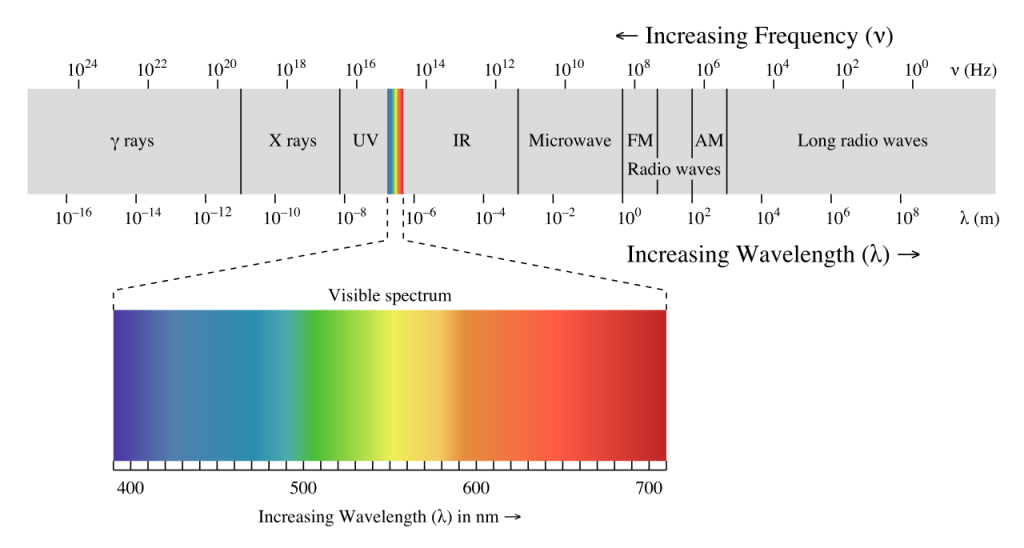 The electromagnetic spectrum. Frequency is expressed in Hertz (Hz), or waves per second, while wavelengths are expressed in meters. The spectrum ranges from 400 to 700 nanometers.