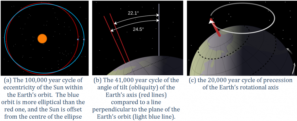 Pictures of the components of the Milankovitch cycles, which influence global climate over thousands of years.