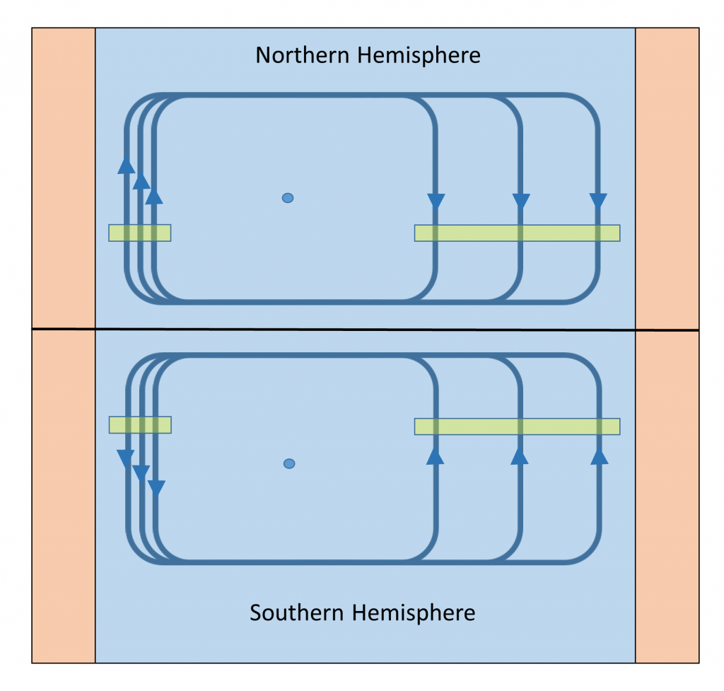 Illustration of western intensification. In both hemispheres, currents on the western side of the gyres travel through a much narrower area than the currents on the eastern side (yellow rectangles). To move the same volume of water through each side, western boundary currents are faster, deeper, and narrower than eastern boundary currents. The center of rotation of the gyre is also closer to the western side of the gyre (blue dots)