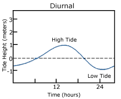 Graph of a diurnal tide, with one high and one low tide per day