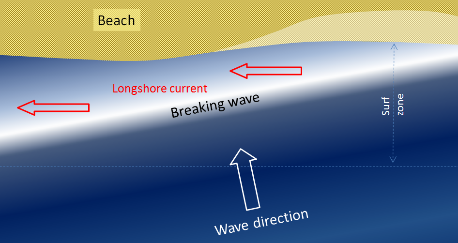 Diagram. Longshore currents are caused by waves approaching shore at a small angle, moving water parallel to the shore.