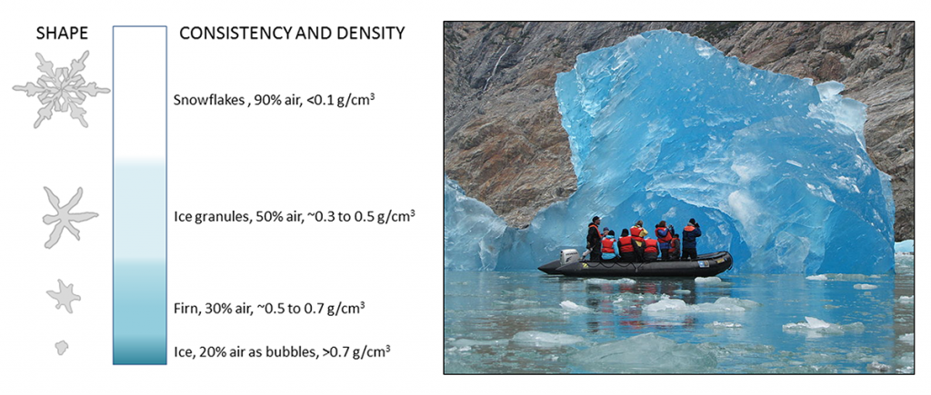 Diagram and image. Left: A diagram of changes in ice crystal structure and density as they are compacted from snow into glacial ice. Right: Image of a blue iceberg