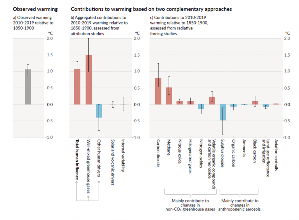 Charts of the relative importance of factors that are contributing to anthropogenic warming.