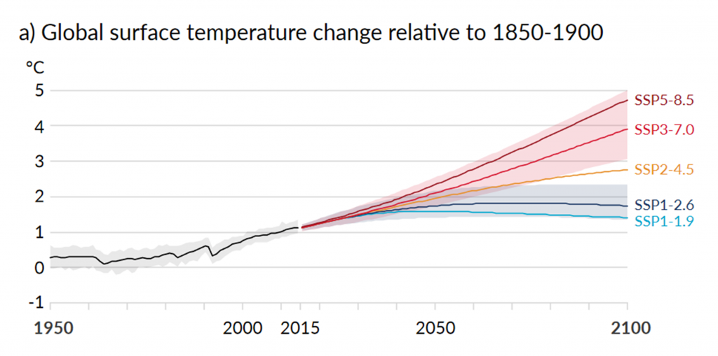 rojected global temperature increases for the 21st century based on a range of different IPCC scenarios of future political, technological, and emissions variables.
