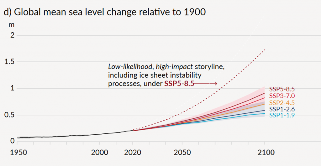 Current and projected potential sea-level increases to 2100, relative to 1900. Each line represents a different IPCC scenario of future political, technological, and emissions variables.