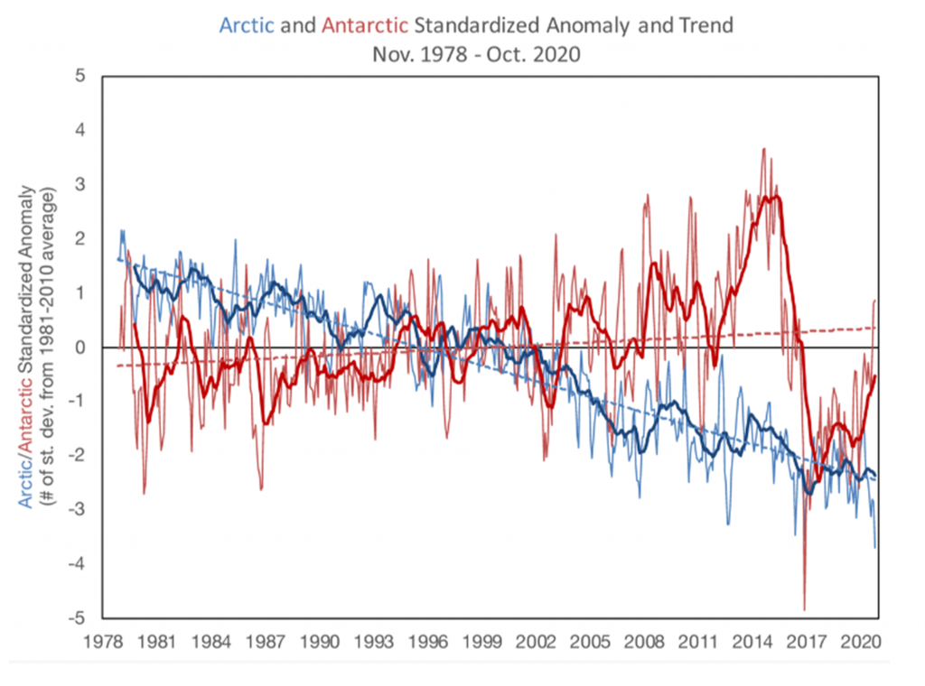 Graph of Arctic and Antarctic Sea Ice Extent Anomalies, 1978-2020: Arctic sea ice extent underwent a strong decline from 1978 to 2020, but Antarctic sea ice underwent a slight increase, although some regions of the Antarctic experienced strong declining trends in sea ice extent