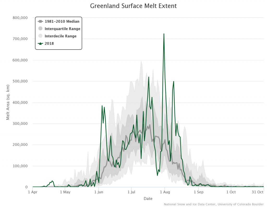 Line graph of 2018 ice melt in Greenland. For much of the year, ice melt was significantly higher than the 1981-2010 average