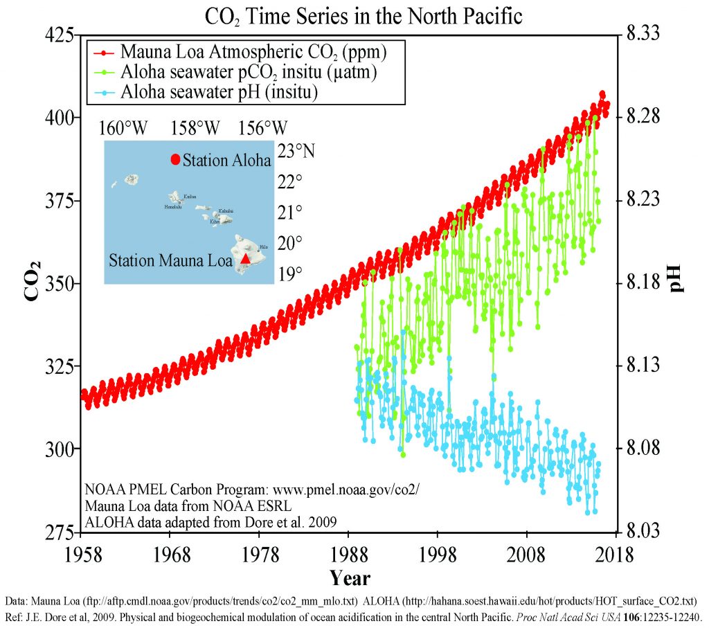 Changes in atmospheric CO2 (red), seawater CO2 (green) and pH (blue) in the Hawaiian Islands