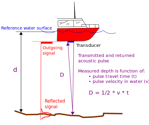 Graphic representing measuring depth using an echosounder