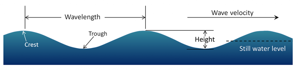 Illustration of components of a basic wave: wavelength, crest, trough, height, wave velocity, and still water level