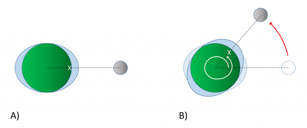 Illustration. In A) a high tide is occurring at point X on Earth's surface. 24 hours later, X has made a complete rotation and is back in its original position. However, the moon has moved during that time (B), so X must travel an additional distance (white arrow) to once again become aligned with the moon and experience a high tide. For this reason, corresponding tides occur approximately 60 minutes later each day