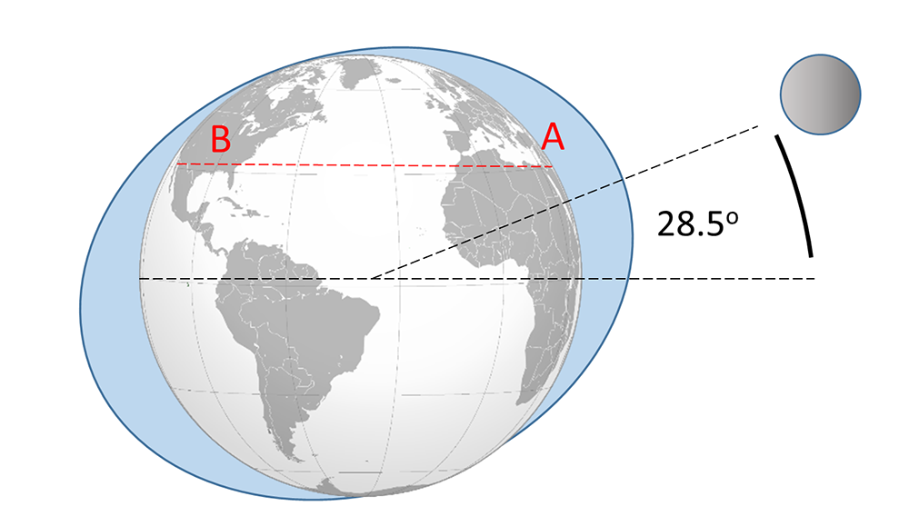 Illustration of The effect of the moon declination on tide heights. The moon oscillates between 28.5 degrees north and 28.5 degrees south of the equator every two weeks, leading to uneven tidal heights each day at a particular latitude