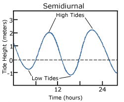 Graph of a semi-diurnal tide, with two high and two low tides per day, each of roughly equal