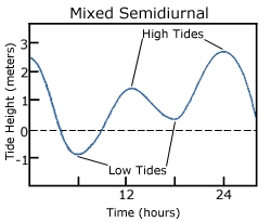 Graph of a mixed semi-diurnal tide, with two high and two low tides per day, each with a different height