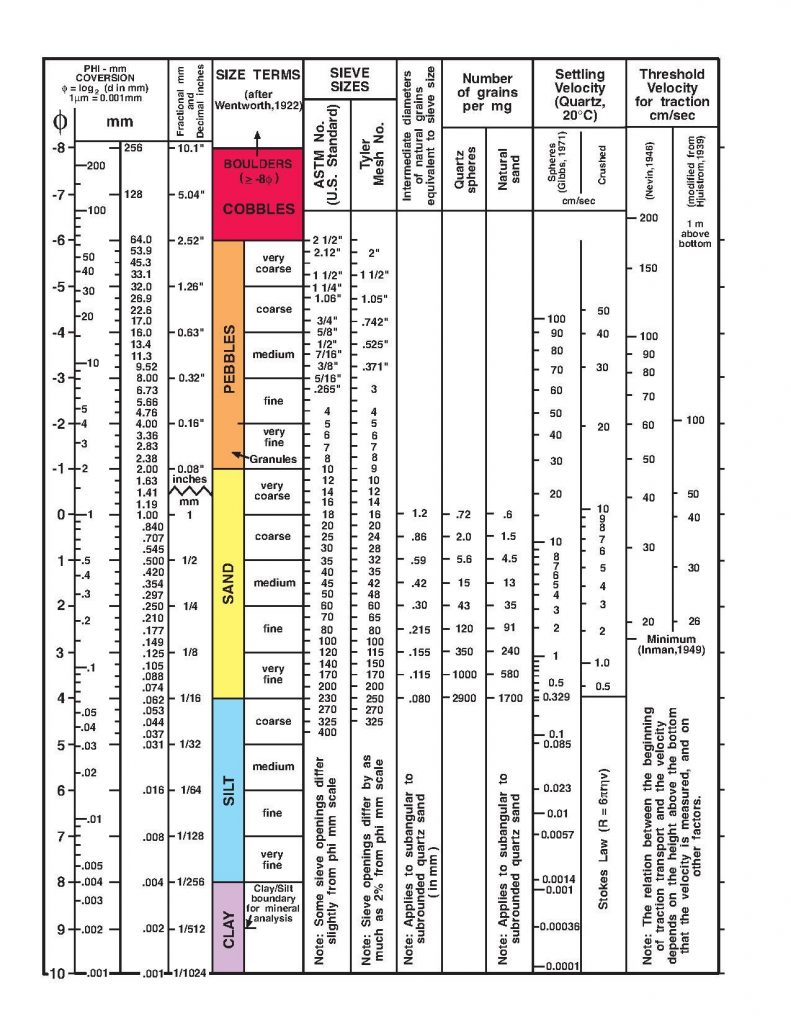 Wentworth grain size chart for classifying sediments