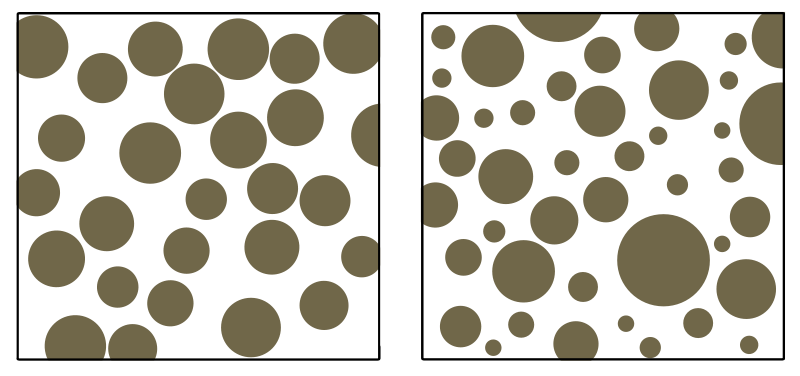 Illustration. Well-sorted sediments (left) have particles that are all of a similar size. Poorly sorted sediments (right) consist of particles of a wide range of sizes