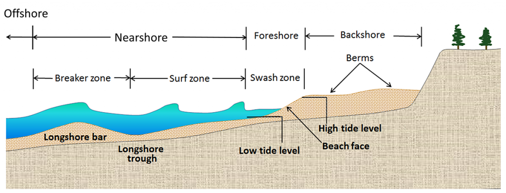 Image of the zones of a typical beach