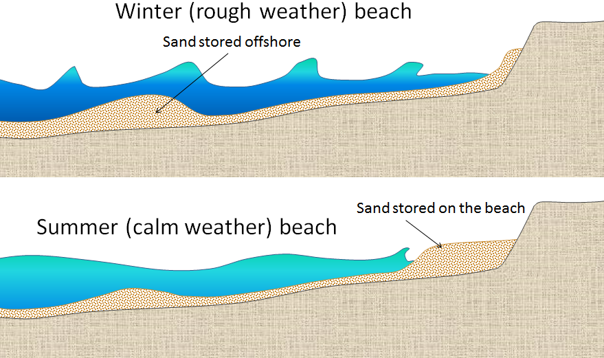 Image of the differences between summer and winter on beaches in areas where the winter conditions are rougher and waves have a shorter wavelength but higher energy. In winter, sand from the beach is stored offshore