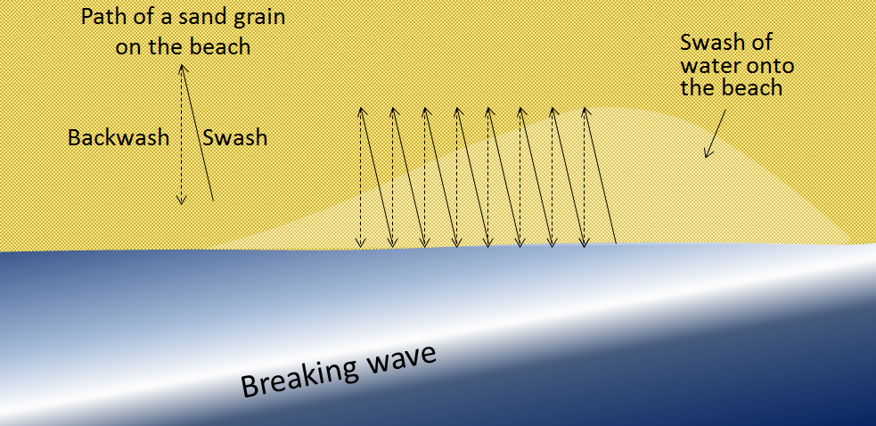 Diagram. The zigzag pattern of sediment movement along a beach creating longshore transport. In this figure the longshore transport moves particles to the left.