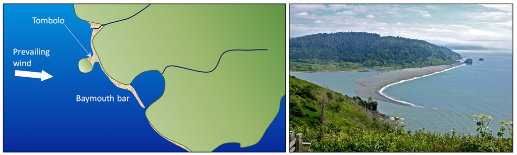 Illustration and image. Left: Illustration of a baymouth bar and tombolo. Right: An image of baymouth bar at the mouth of the Klamath River in northern California
