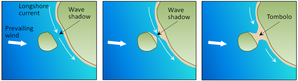 Illustration of a formation of a tombolo. In the wind shadow of an island, there is little wave action, so the sediment moved by longshore transport gets deposited, eventually linking the island to the mainland
