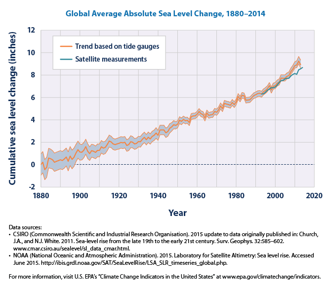 Graph of average absolute sea level change, which refers to the height of the ocean surface, regardless of whether nearby land is rising or falling. Satellite data are based solely on measured sea level, while the long-term tide gauge data include a small correction factor because the size and shape of the oceans are changing slowly over time