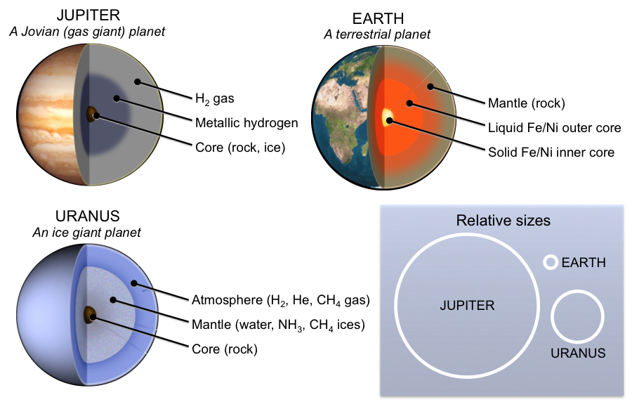Illustrations representing the three types of planets. Jovian (or gas giant) planets such as Jupiter consist mostly of hydrogen and helium. They are the largest of the three types. Ice giant planets such as Uranus are the next largest. They contain water, ammonia, and methane ice. Terrestrial planets such as Earth are the smallest, and they have metal cores covered by rocky mantles.