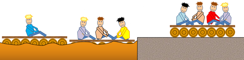 Demonstrating isotasy. On the right is an example of a non-isostatic relationship between a raft and solid concrete. It’s possible to load the raft up with lots of people, and it still won’t sink into the concrete. On the left, the relationship is an isostatic one between two different rafts and a swimming pool full of peanut butter. With only one person on board, the raft floats high in the peanut butter, but with three people, it sinks dangerously low.