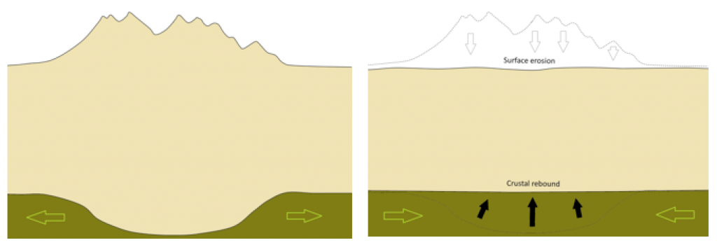 The left picture illustrates when more weight is added to the crust, through the process of mountain building, it slowly sinks deeper into the mantle and the mantle material that was there is pushed aside. The right picture illustrates when that weight is removed by erosion over tens of millions of years, the crust rebounds and the mantle rock flows back.