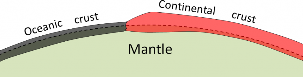 Illustration of oceanic crust. Thinner, denser oceanic crust floats lower on the mantle than thicker, less dense continental crust
