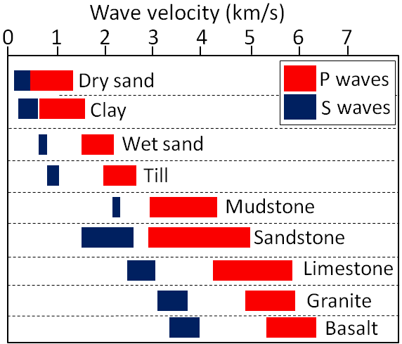 Typical velocities of P waves (red) and S waves (blue) in sediments and in solid crustal rocks.