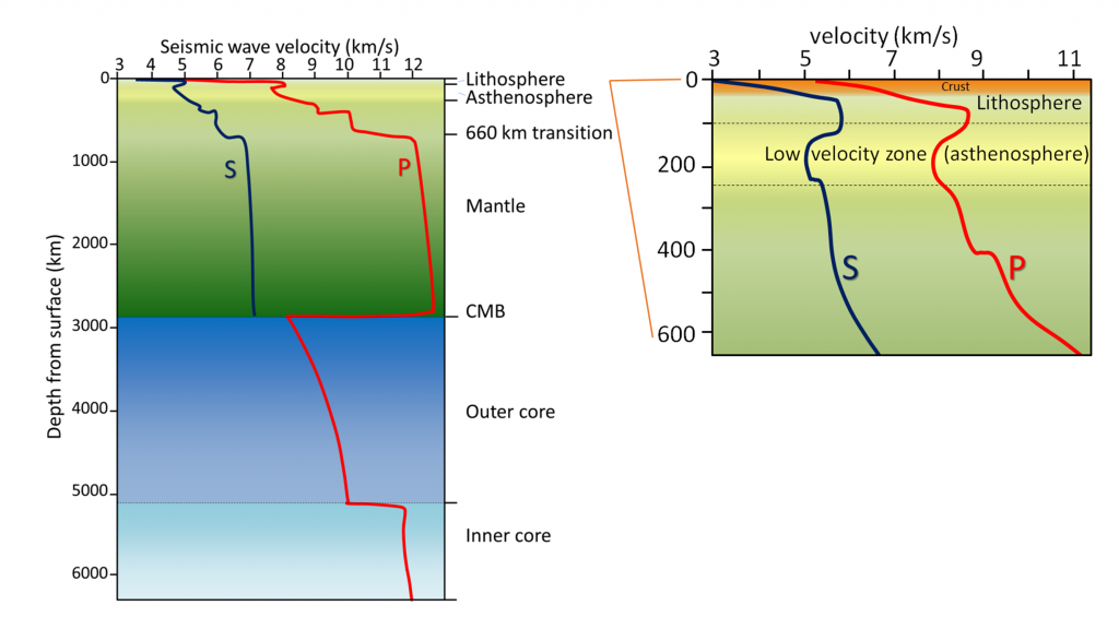 Wave velocities through the different layers of the Earth (left). Enhanced view of wave velocities in the crust and upper mantle (right)