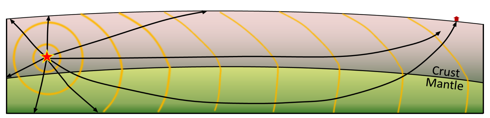 Depiction of seismic waves emanating from an earthquake (red star). Some waves travel through the crust to the seismic station (at about 6 km/s), while others go down into the mantle (where they travel at around 8 km/s) and are bent upward toward the surface, reaching the station before the ones that traveled only through the crust.